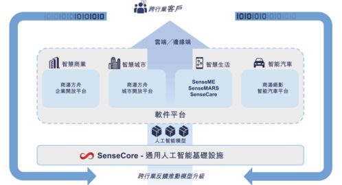 三年累計虧損243億元，AI四小龍“一哥”商湯科技如何撐起120億美元估值？