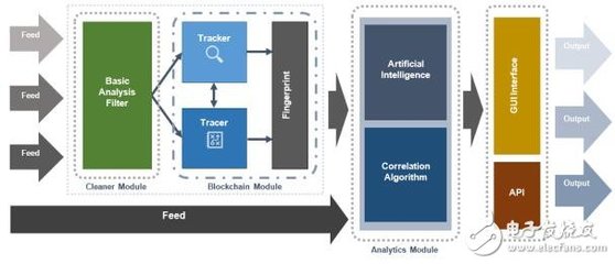區塊鏈賦能大數據 DATAVLT數據處理服務全面解析