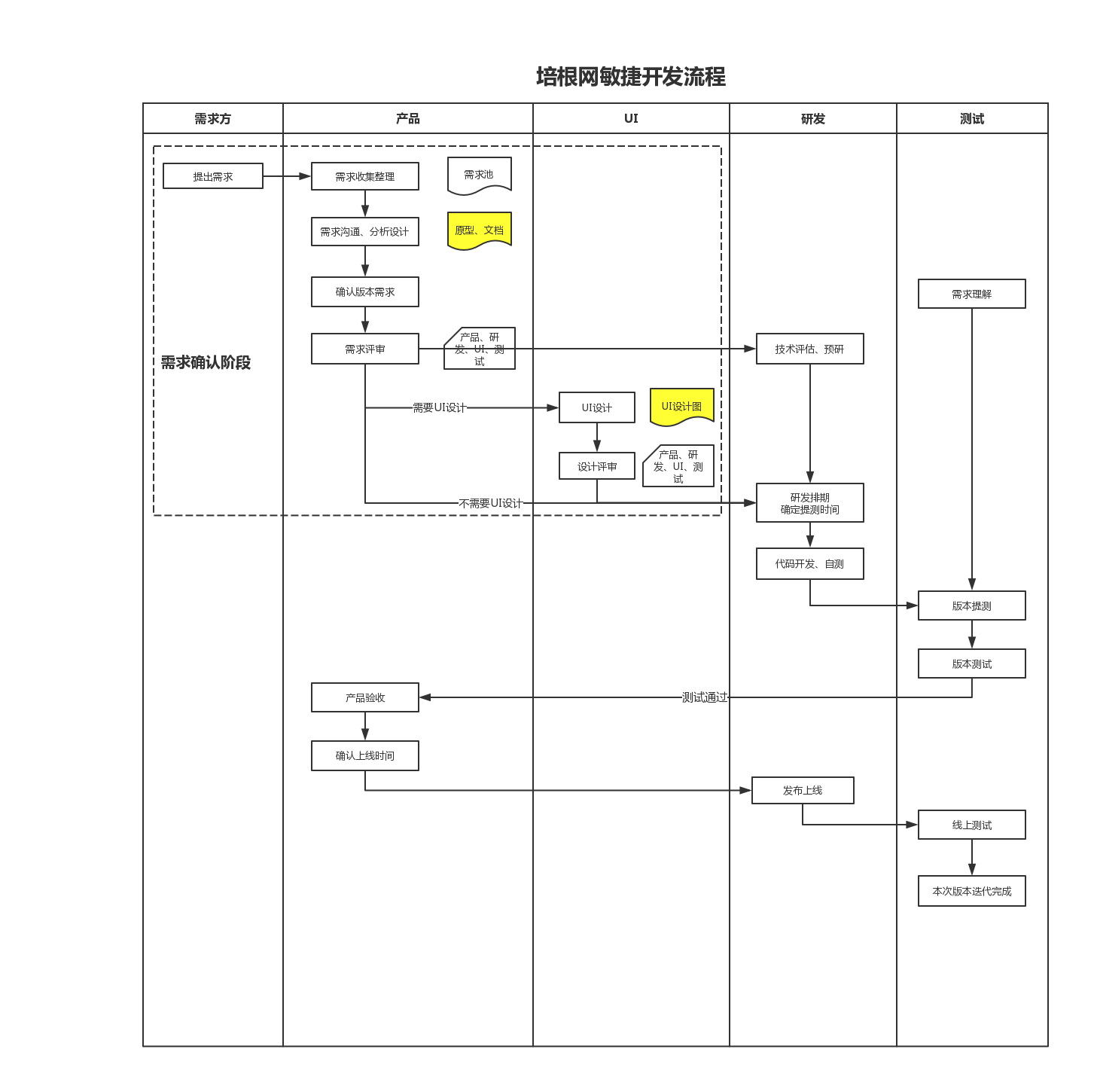 項目管理之敏捷方式 我們如何提升數據處理服務效率